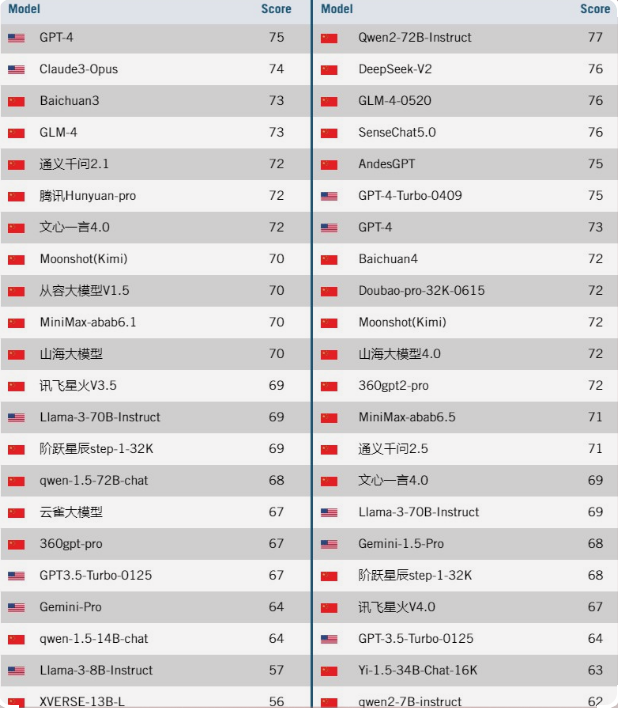 ITIF report shows: China’s AI strength is growing rapidly in many fields.