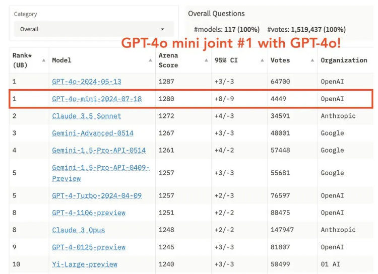 The prostitution party is ecstatic! GPT-4o mini is fine-tuned for free for 2 months, and you can collect 2 million tokens every day.