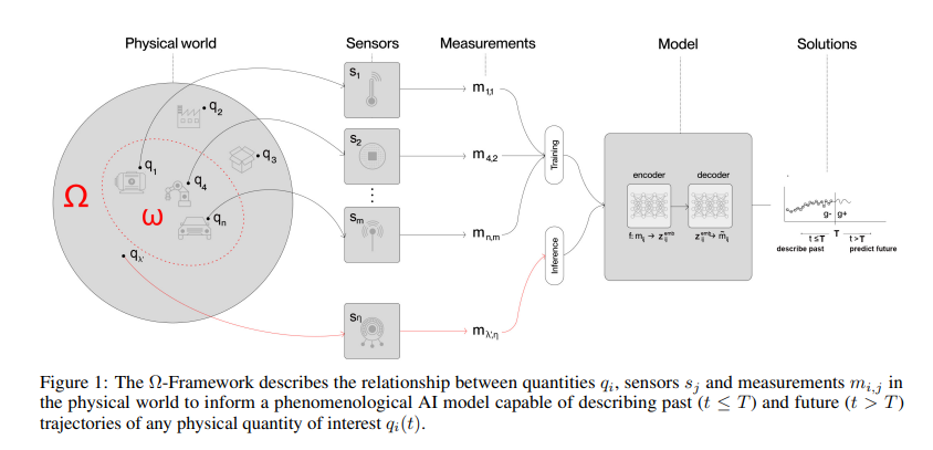 AI subverts physics research! Without the laws of physics, this model predicts physical phenomena on its own