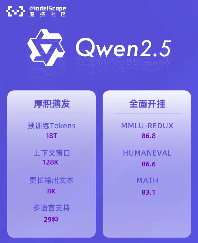 Alibaba Tongyi Qianwen’s open source Qwen2.5 series models: Qwen2-VL-72B is comparable to GPT-4
